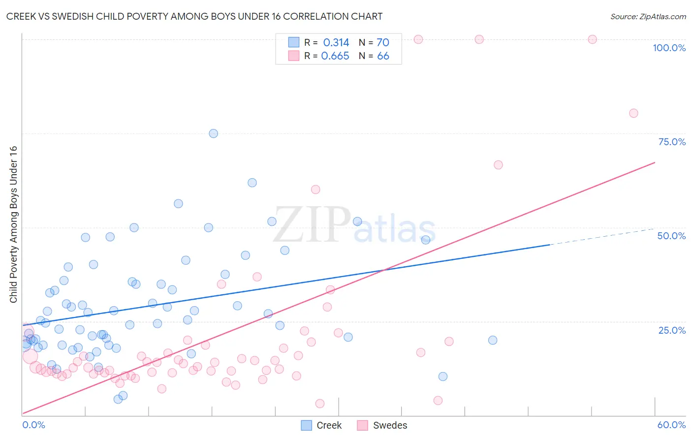 Creek vs Swedish Child Poverty Among Boys Under 16