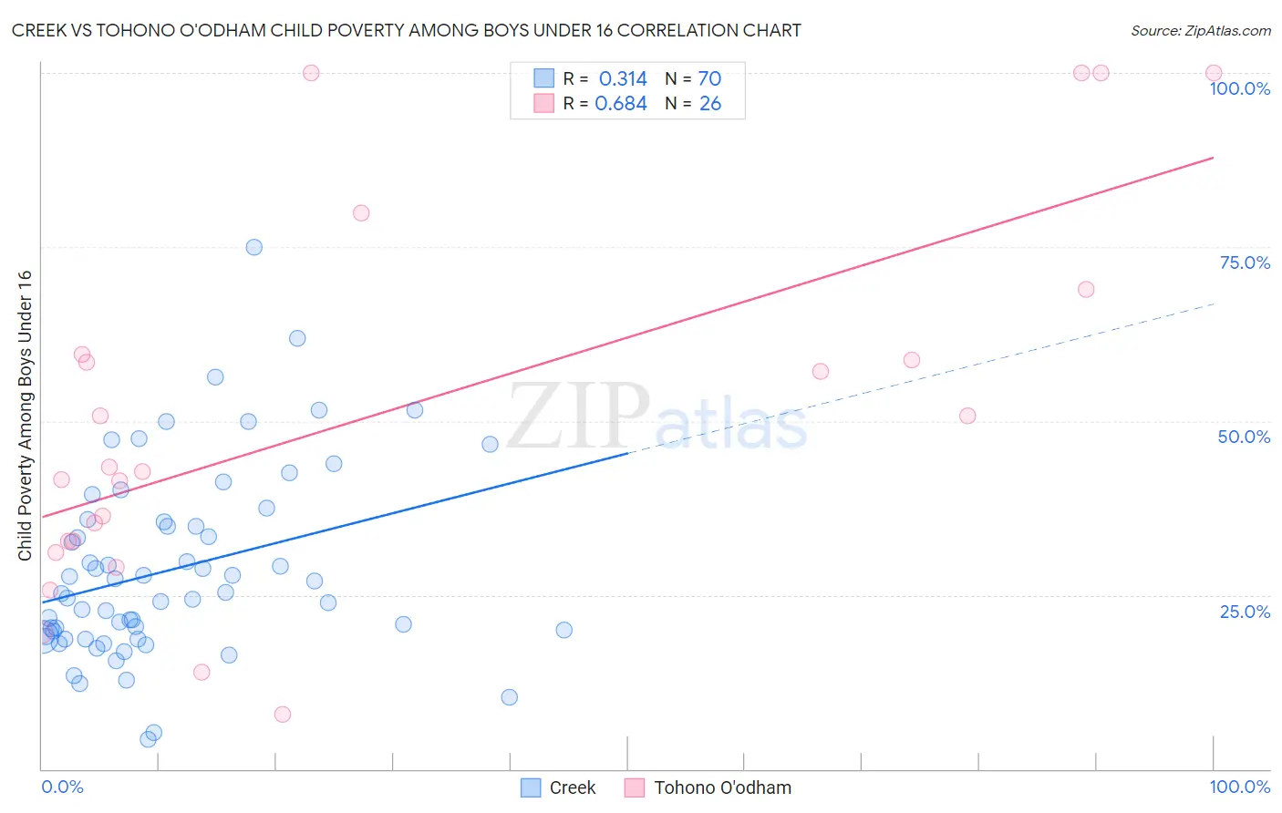 Creek vs Tohono O'odham Child Poverty Among Boys Under 16