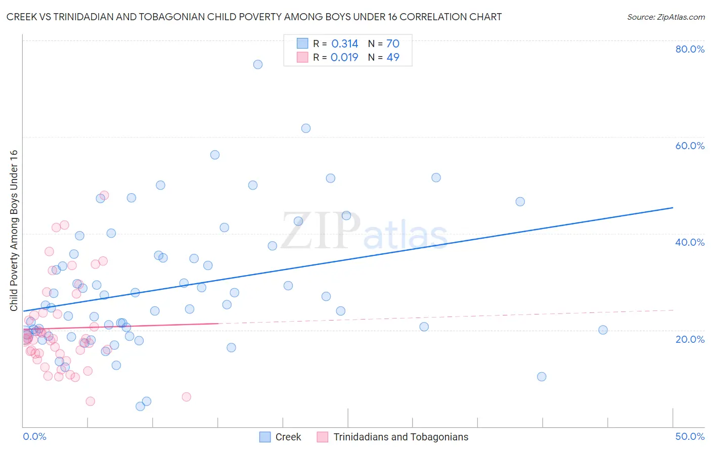Creek vs Trinidadian and Tobagonian Child Poverty Among Boys Under 16