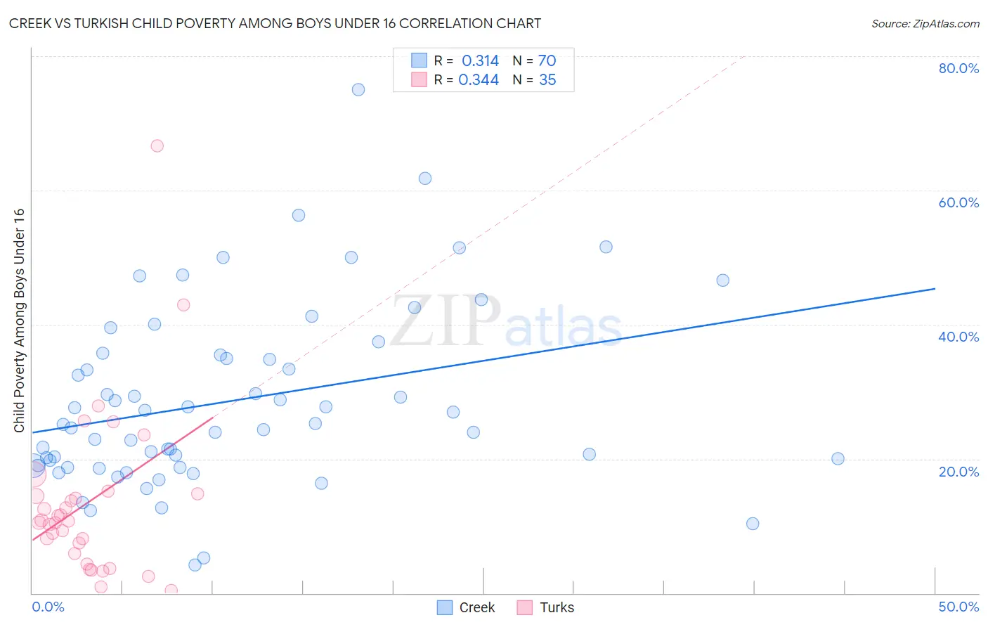 Creek vs Turkish Child Poverty Among Boys Under 16
