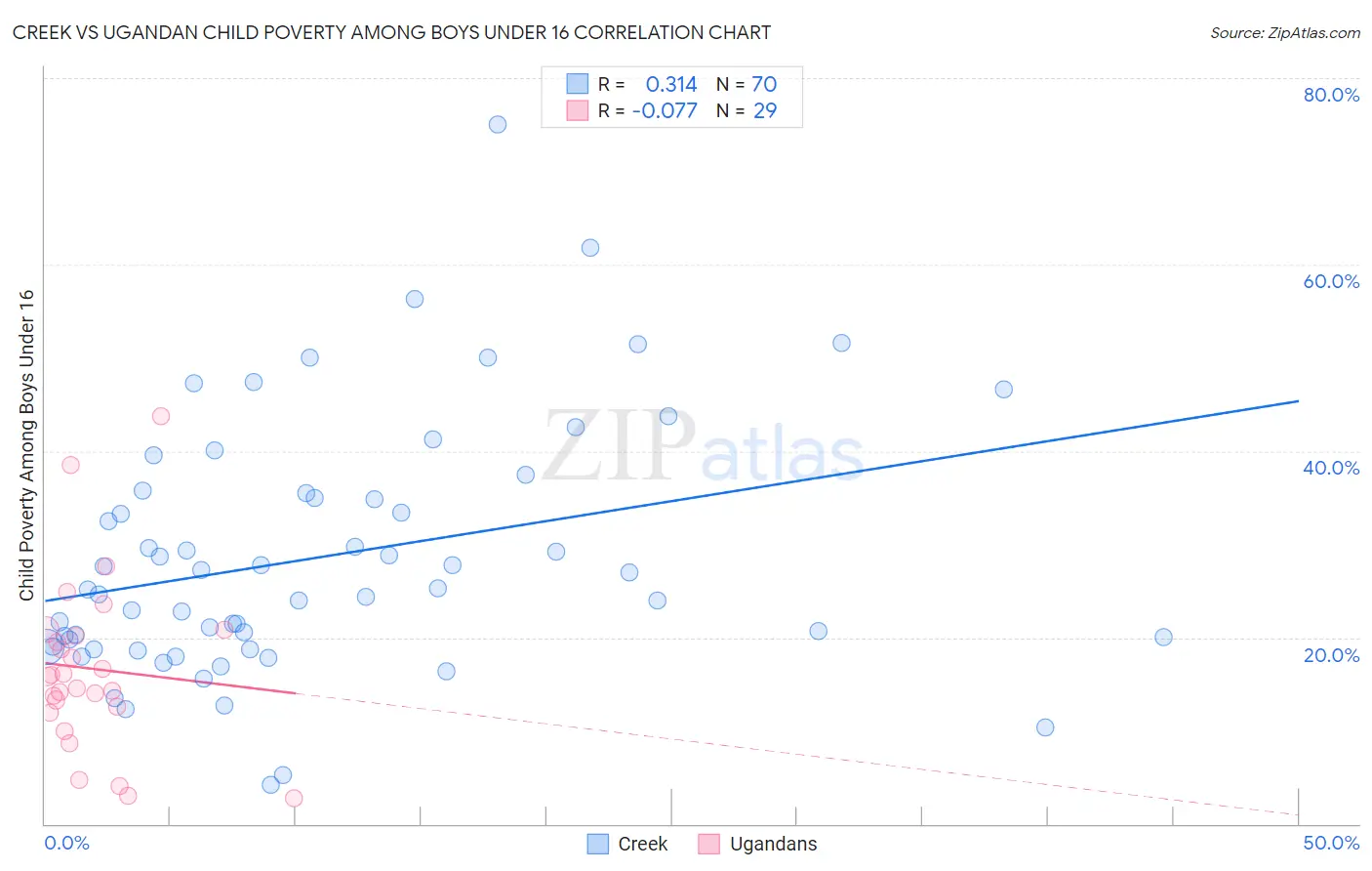 Creek vs Ugandan Child Poverty Among Boys Under 16