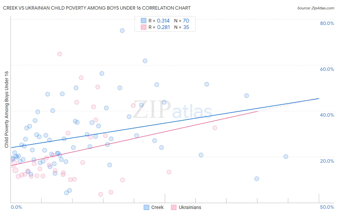 Creek vs Ukrainian Child Poverty Among Boys Under 16