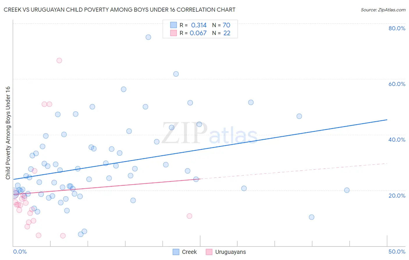 Creek vs Uruguayan Child Poverty Among Boys Under 16