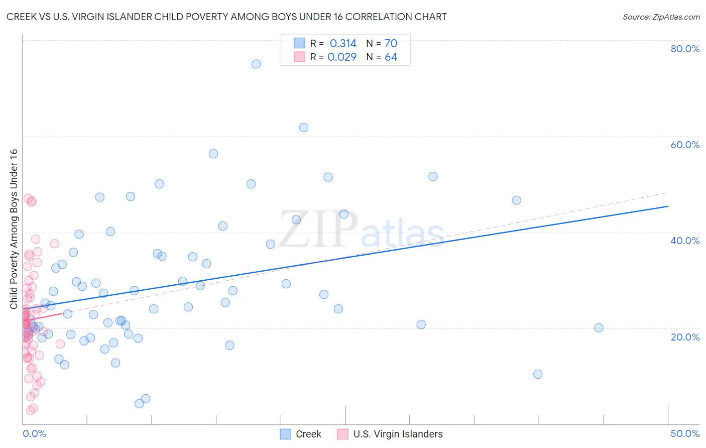 Creek vs U.S. Virgin Islander Child Poverty Among Boys Under 16