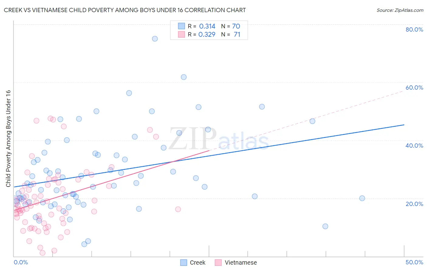 Creek vs Vietnamese Child Poverty Among Boys Under 16