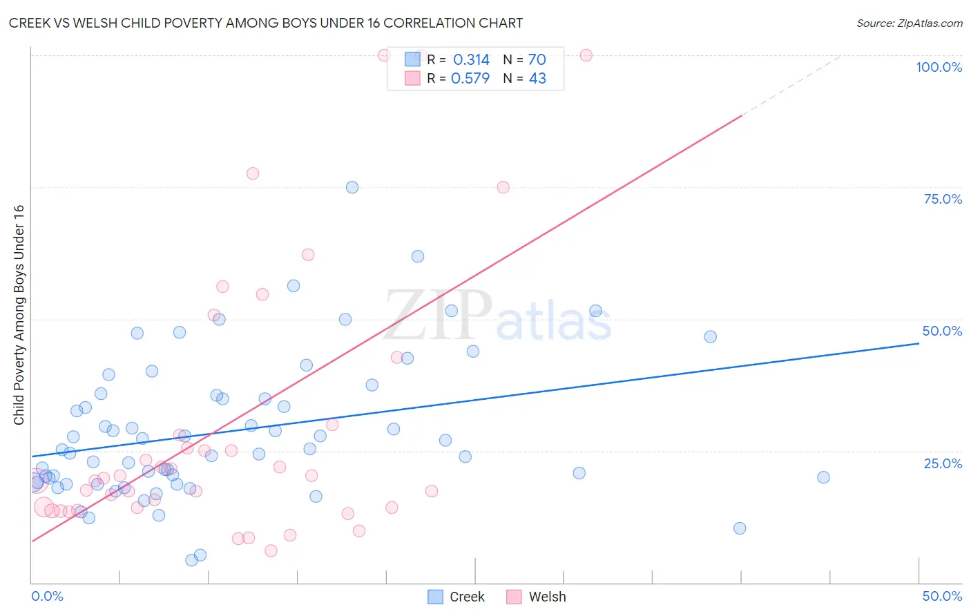 Creek vs Welsh Child Poverty Among Boys Under 16