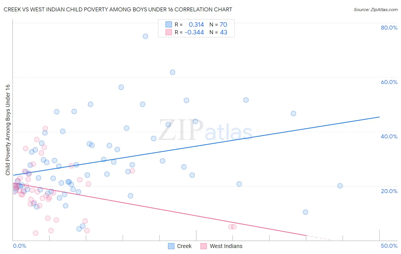 Creek vs West Indian Child Poverty Among Boys Under 16