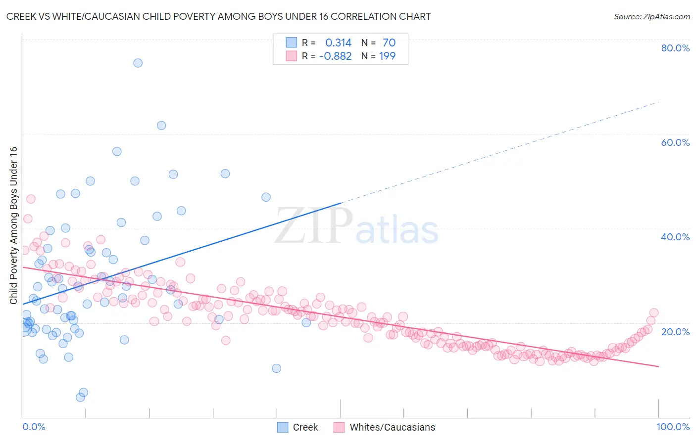 Creek vs White/Caucasian Child Poverty Among Boys Under 16