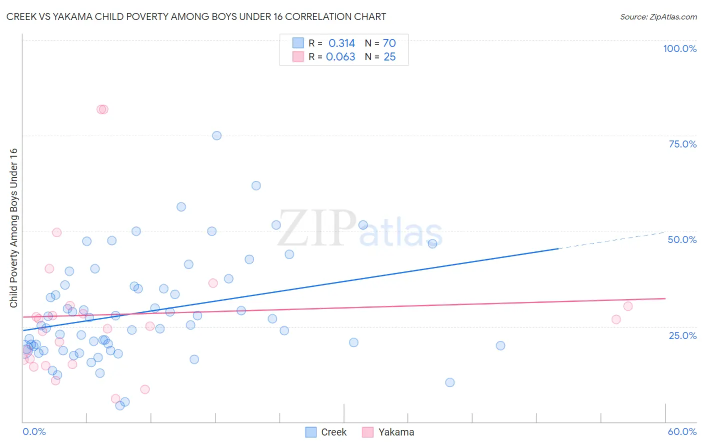 Creek vs Yakama Child Poverty Among Boys Under 16