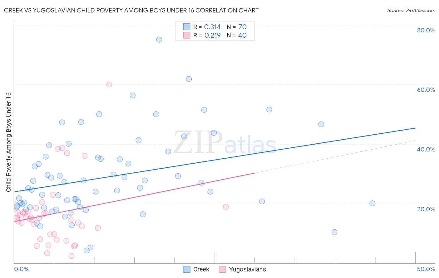 Creek vs Yugoslavian Child Poverty Among Boys Under 16