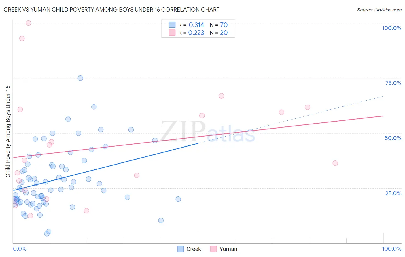 Creek vs Yuman Child Poverty Among Boys Under 16
