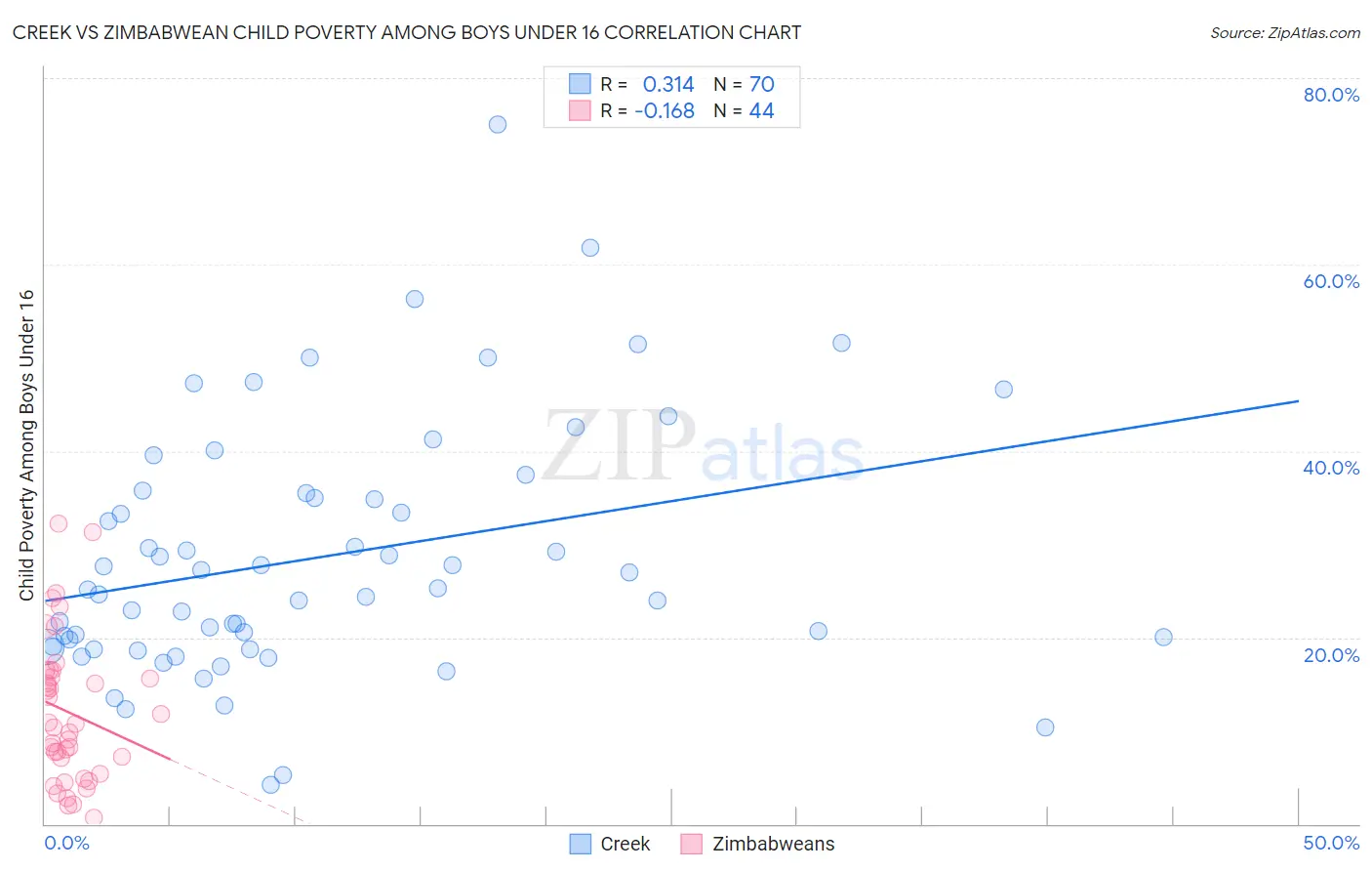 Creek vs Zimbabwean Child Poverty Among Boys Under 16