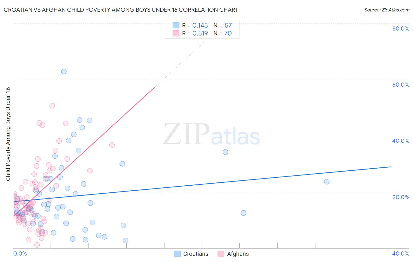 Croatian vs Afghan Child Poverty Among Boys Under 16