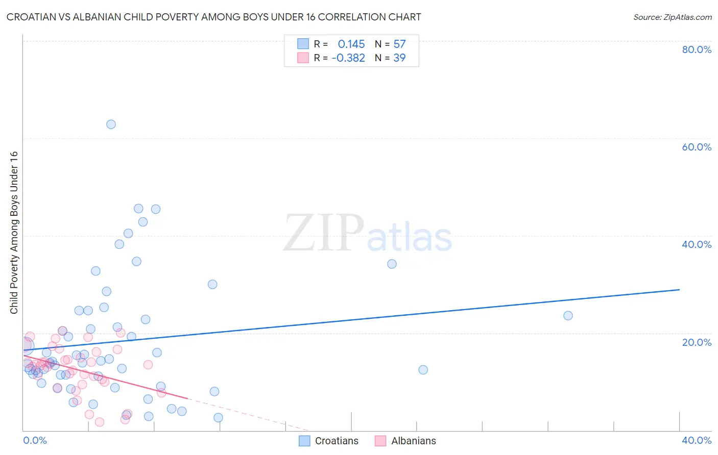 Croatian vs Albanian Child Poverty Among Boys Under 16