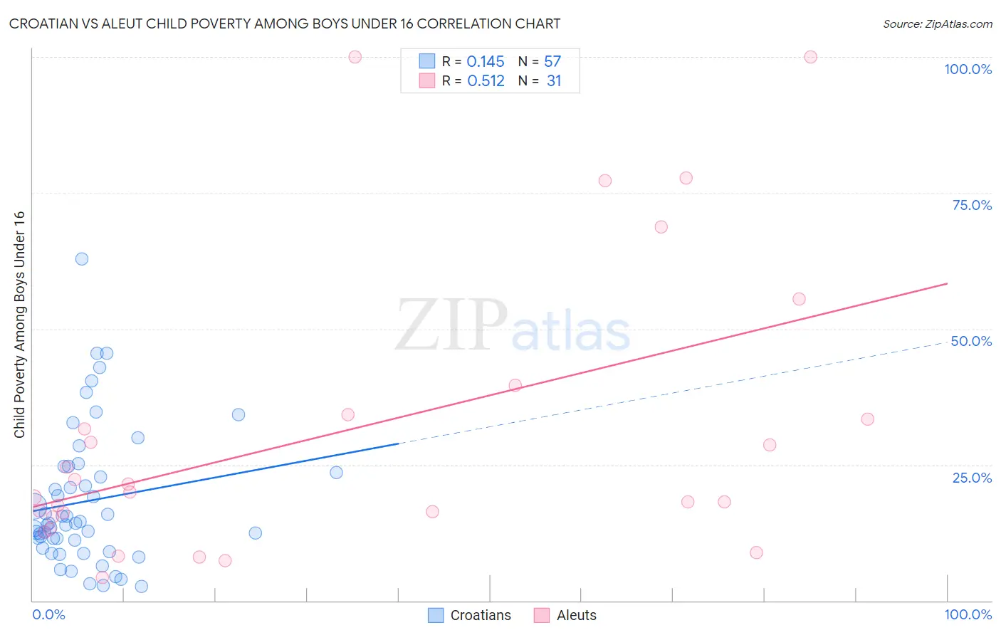 Croatian vs Aleut Child Poverty Among Boys Under 16