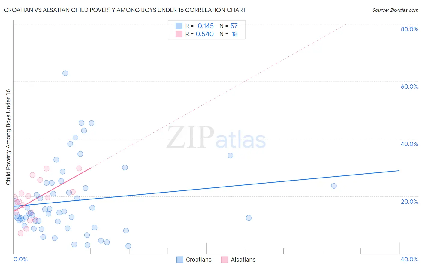 Croatian vs Alsatian Child Poverty Among Boys Under 16