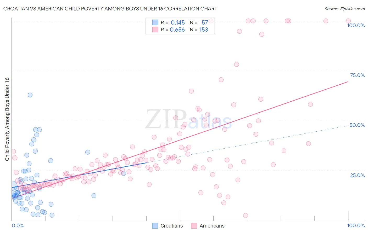 Croatian vs American Child Poverty Among Boys Under 16