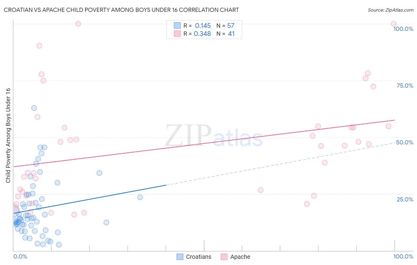 Croatian vs Apache Child Poverty Among Boys Under 16