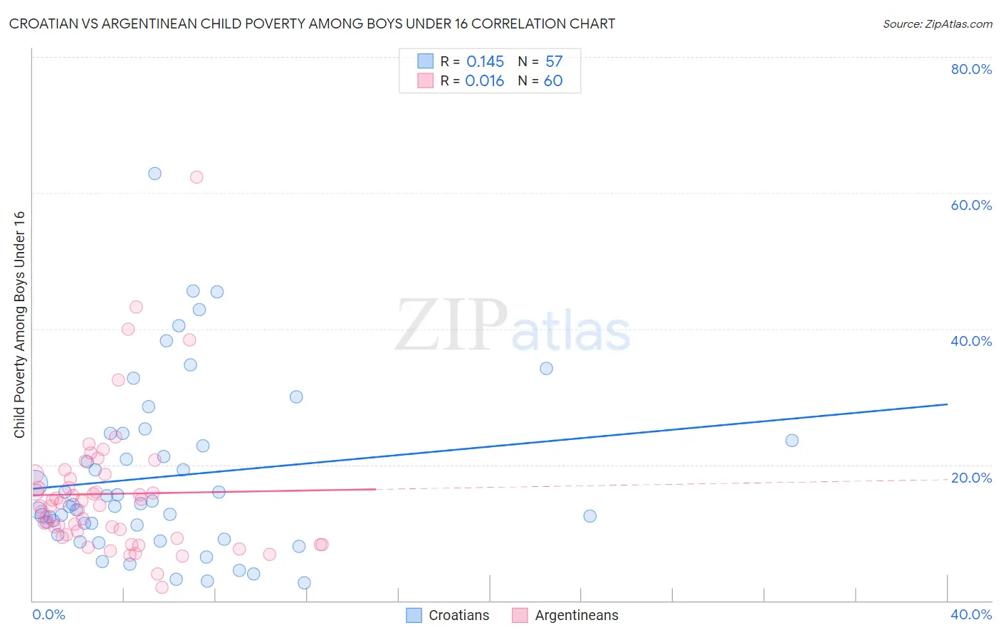 Croatian vs Argentinean Child Poverty Among Boys Under 16