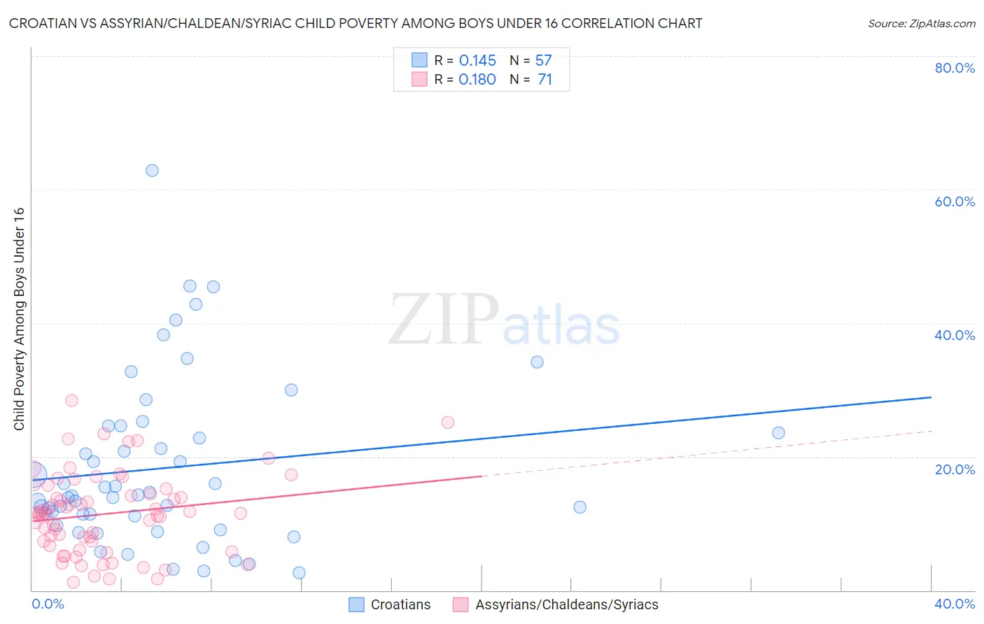 Croatian vs Assyrian/Chaldean/Syriac Child Poverty Among Boys Under 16
