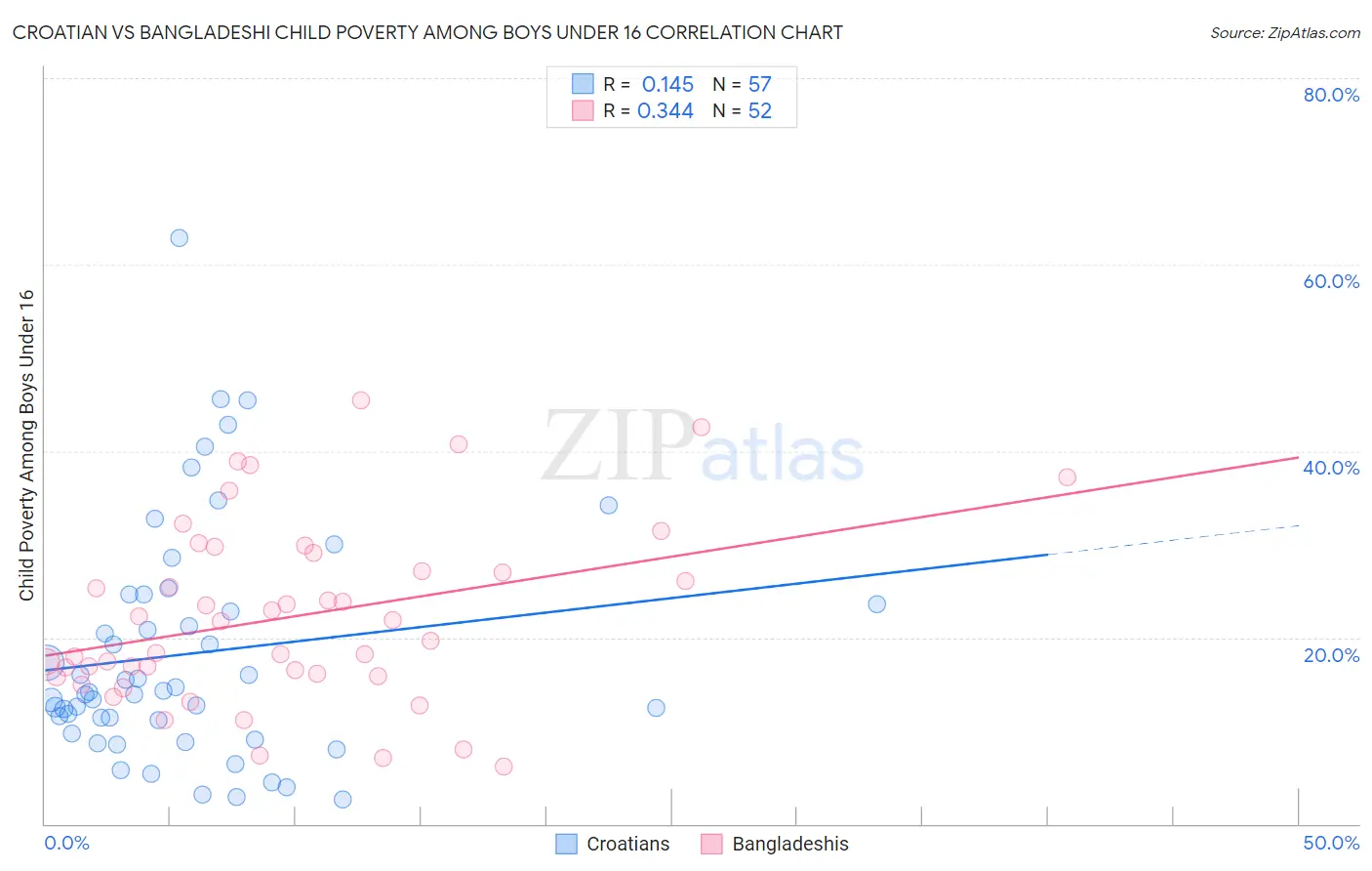 Croatian vs Bangladeshi Child Poverty Among Boys Under 16