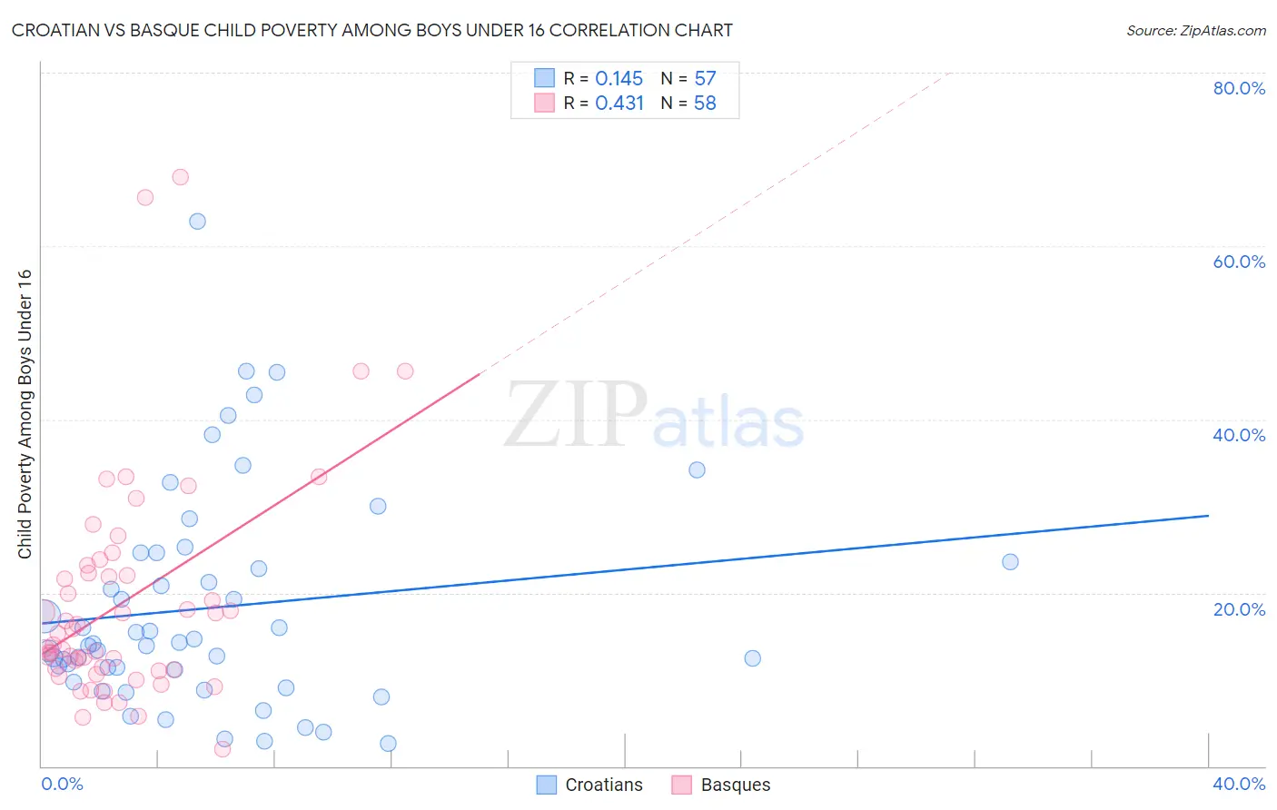 Croatian vs Basque Child Poverty Among Boys Under 16