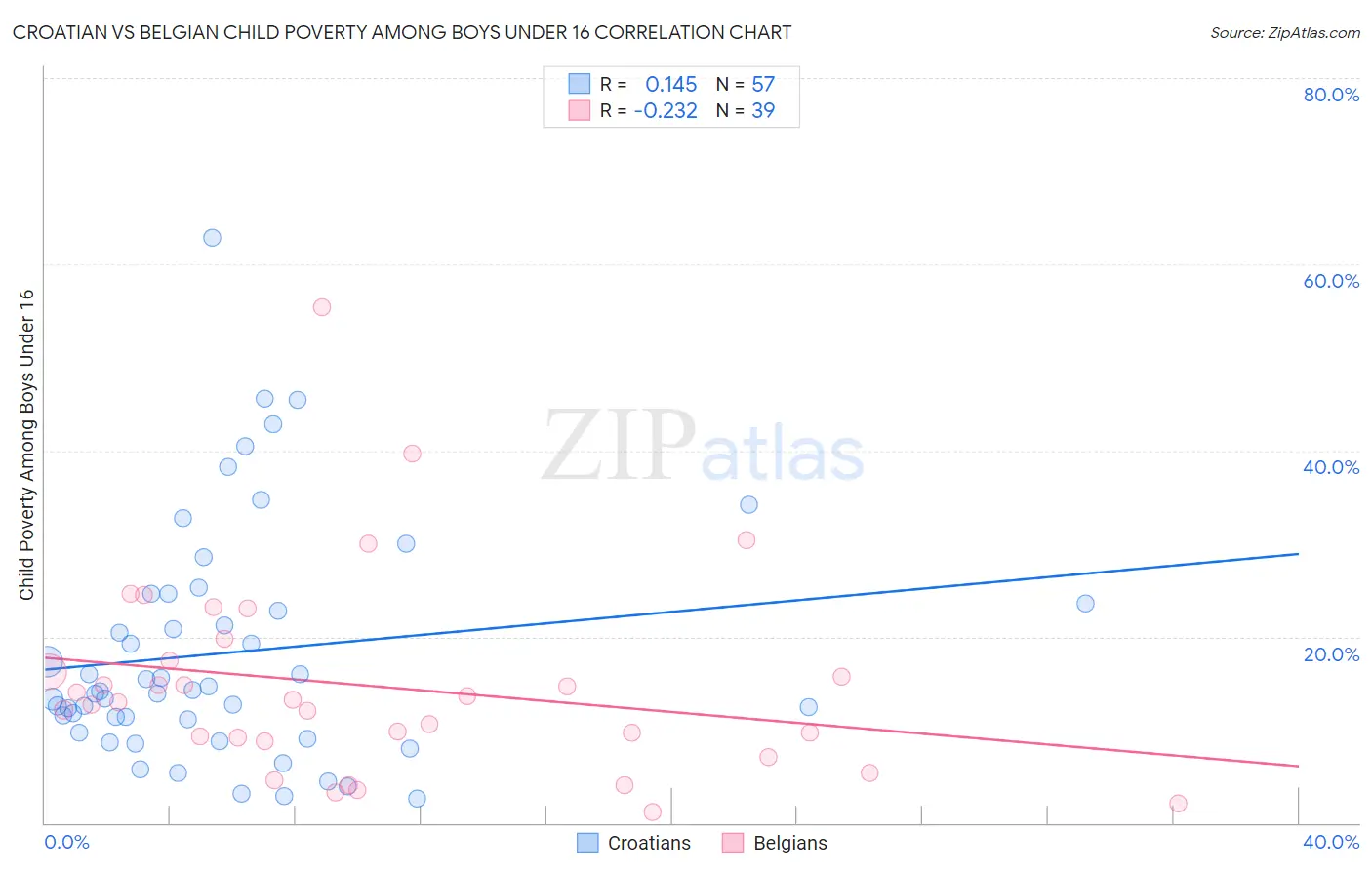 Croatian vs Belgian Child Poverty Among Boys Under 16