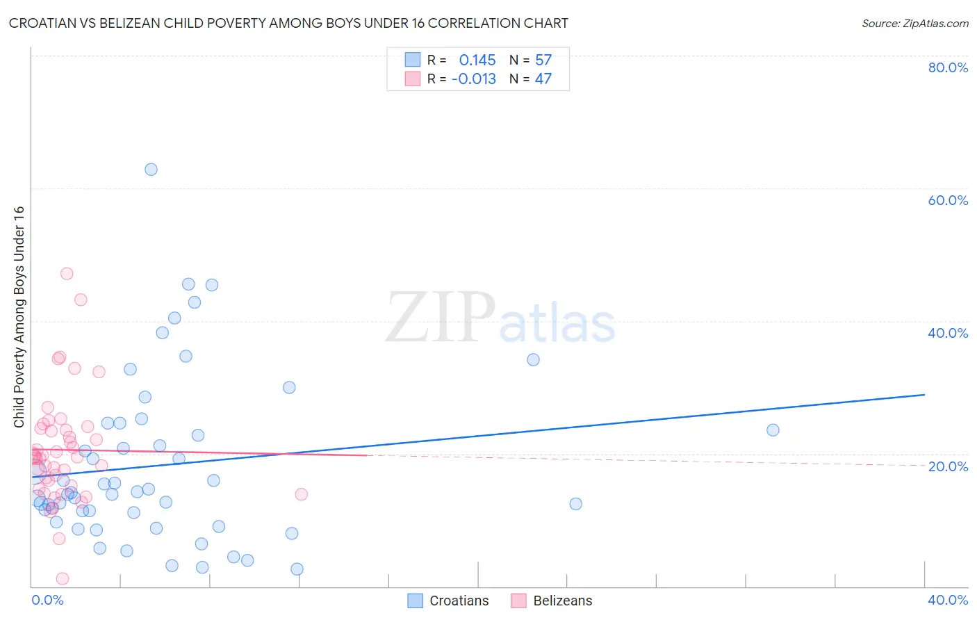 Croatian vs Belizean Child Poverty Among Boys Under 16