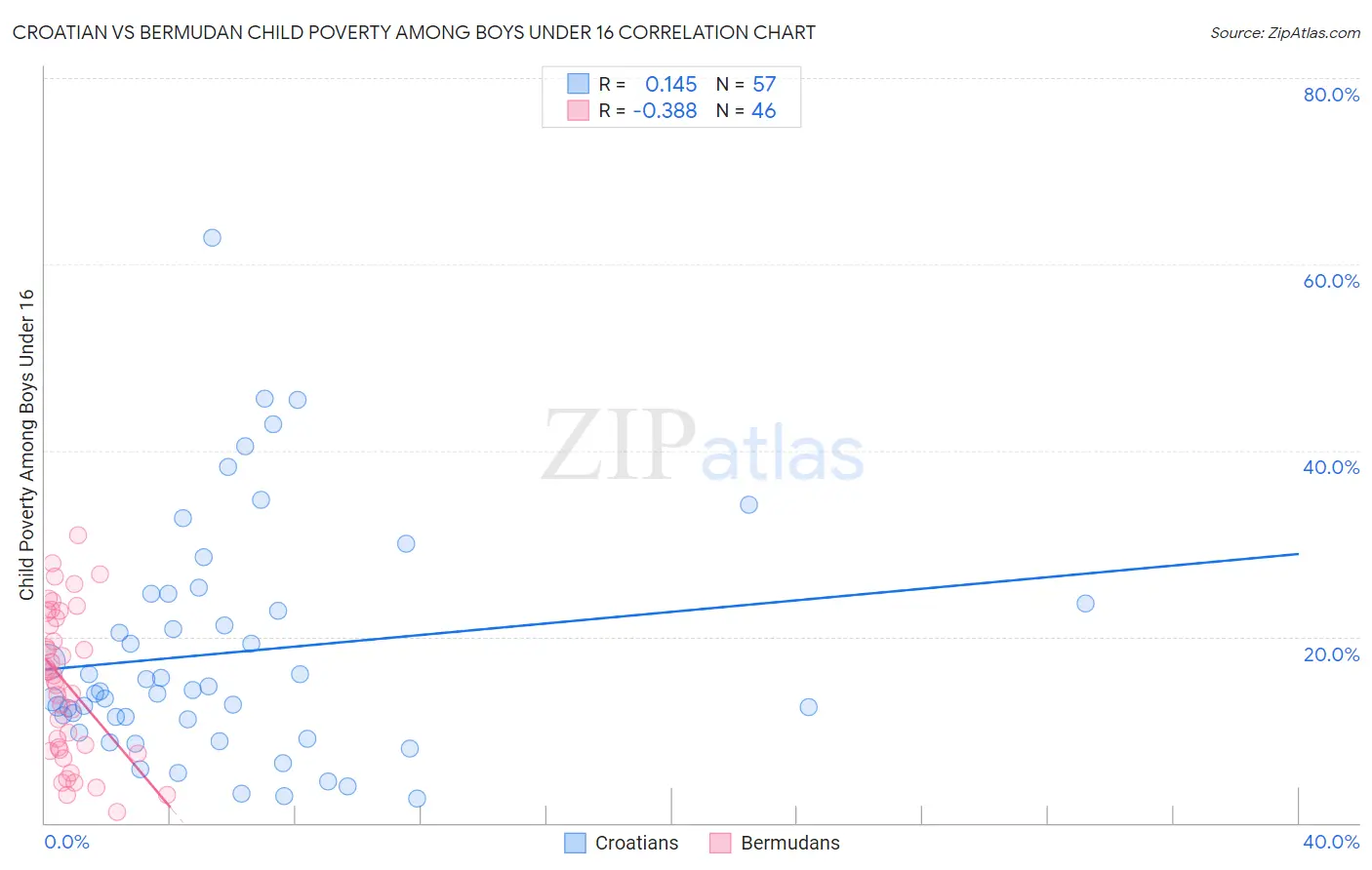 Croatian vs Bermudan Child Poverty Among Boys Under 16