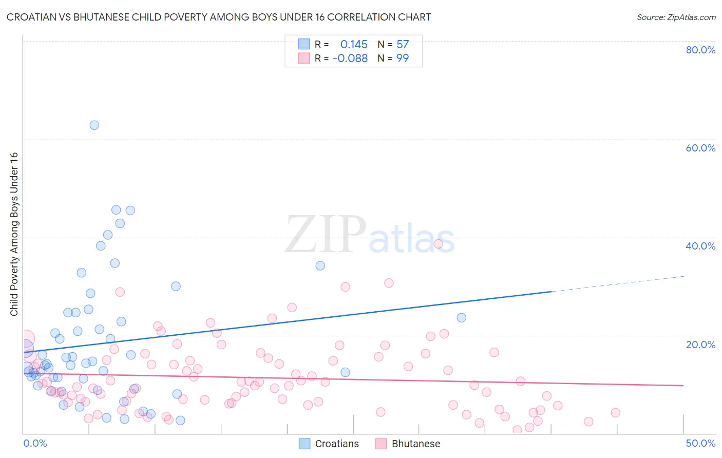 Croatian vs Bhutanese Child Poverty Among Boys Under 16