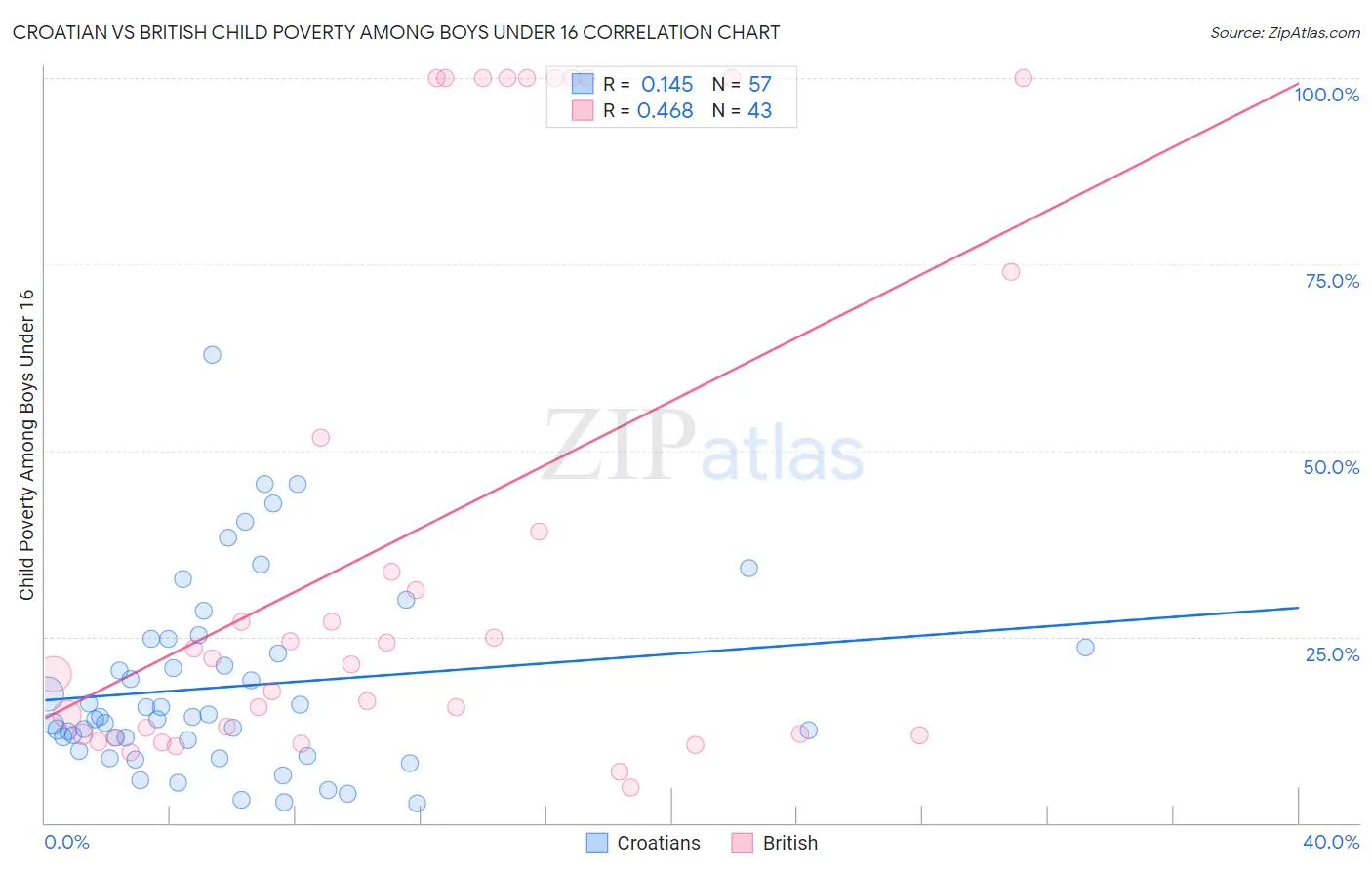 Croatian vs British Child Poverty Among Boys Under 16