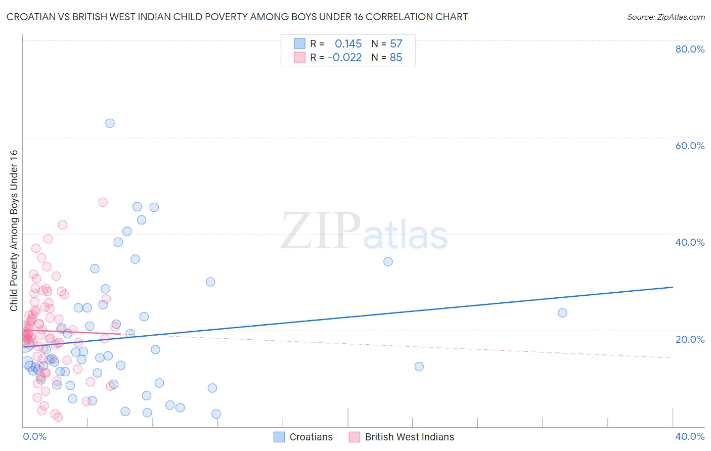 Croatian vs British West Indian Child Poverty Among Boys Under 16