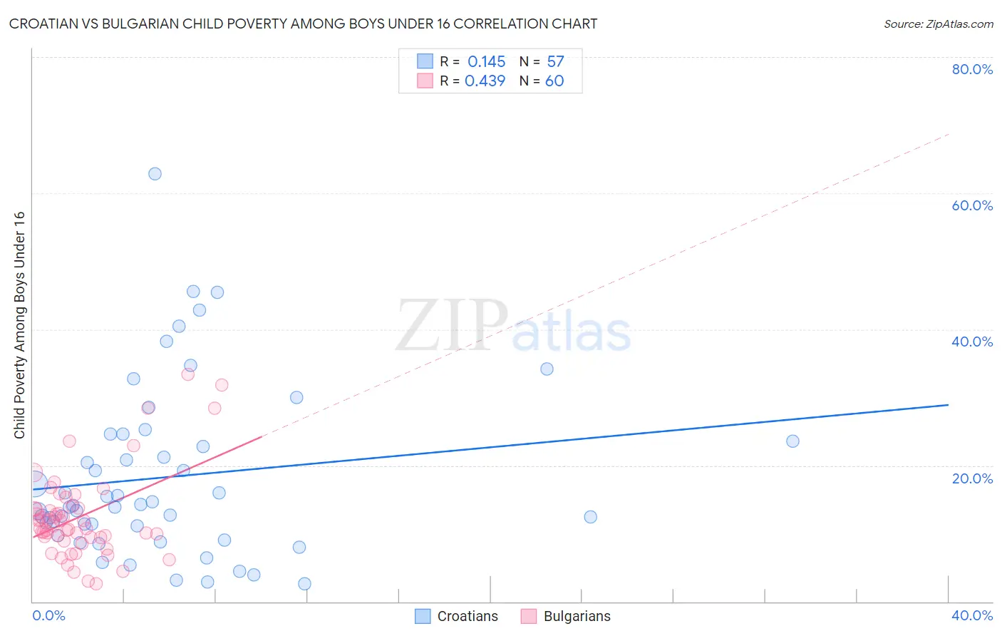 Croatian vs Bulgarian Child Poverty Among Boys Under 16
