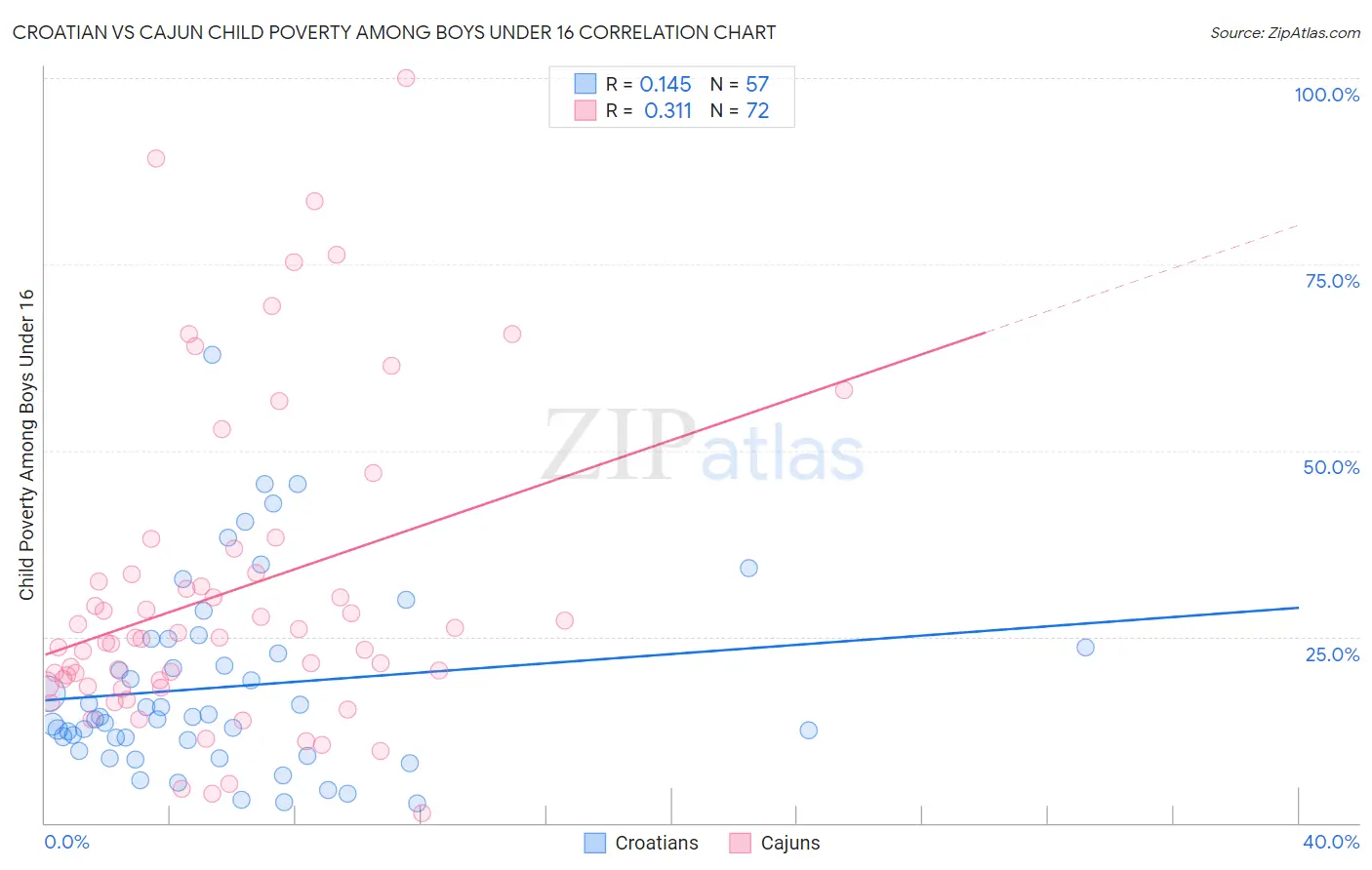 Croatian vs Cajun Child Poverty Among Boys Under 16