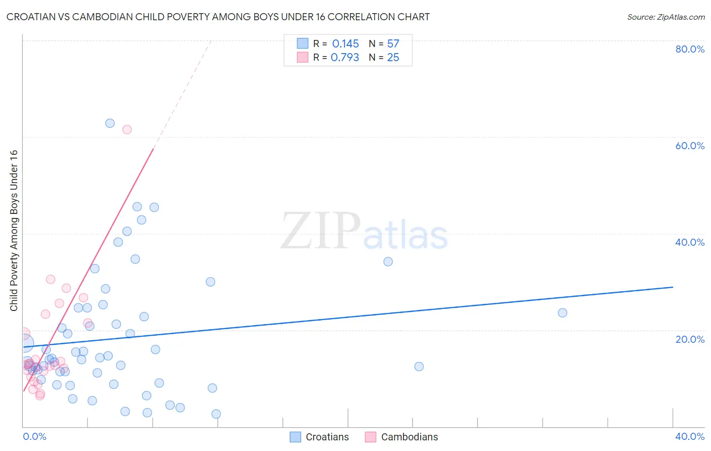Croatian vs Cambodian Child Poverty Among Boys Under 16