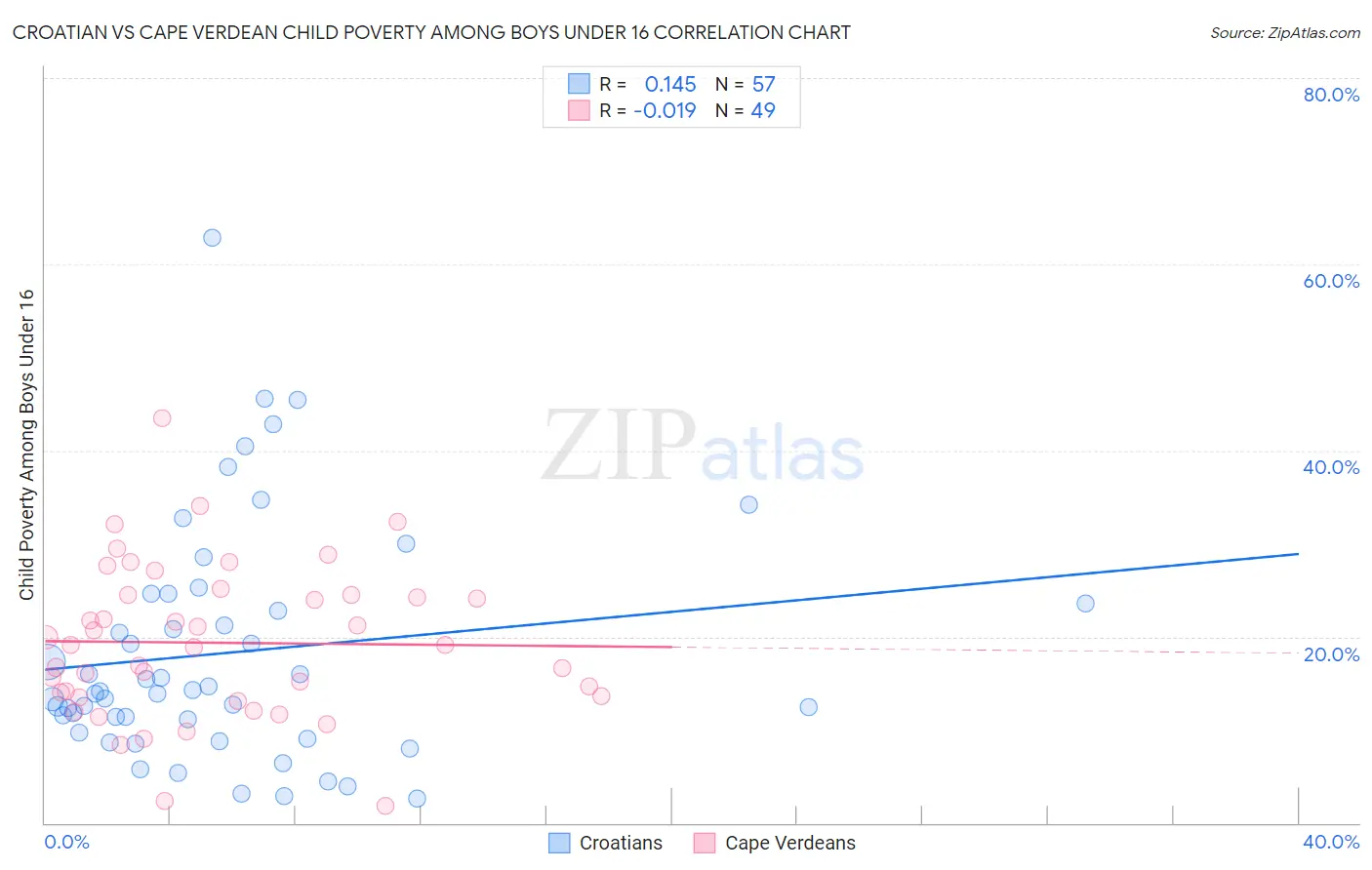 Croatian vs Cape Verdean Child Poverty Among Boys Under 16