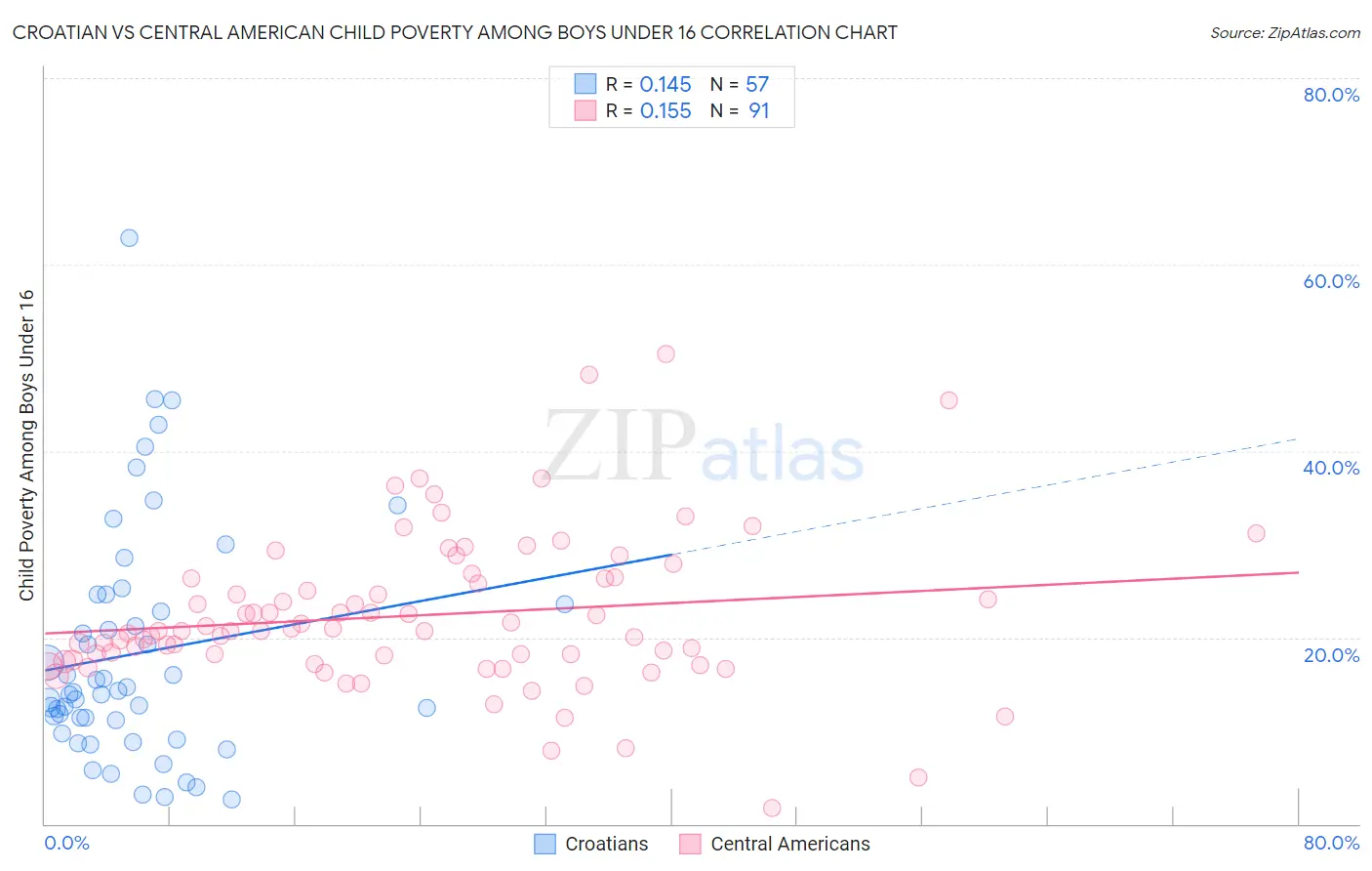 Croatian vs Central American Child Poverty Among Boys Under 16