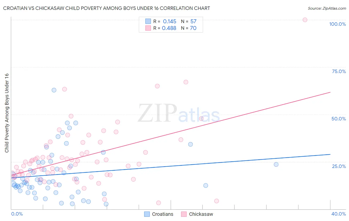 Croatian vs Chickasaw Child Poverty Among Boys Under 16