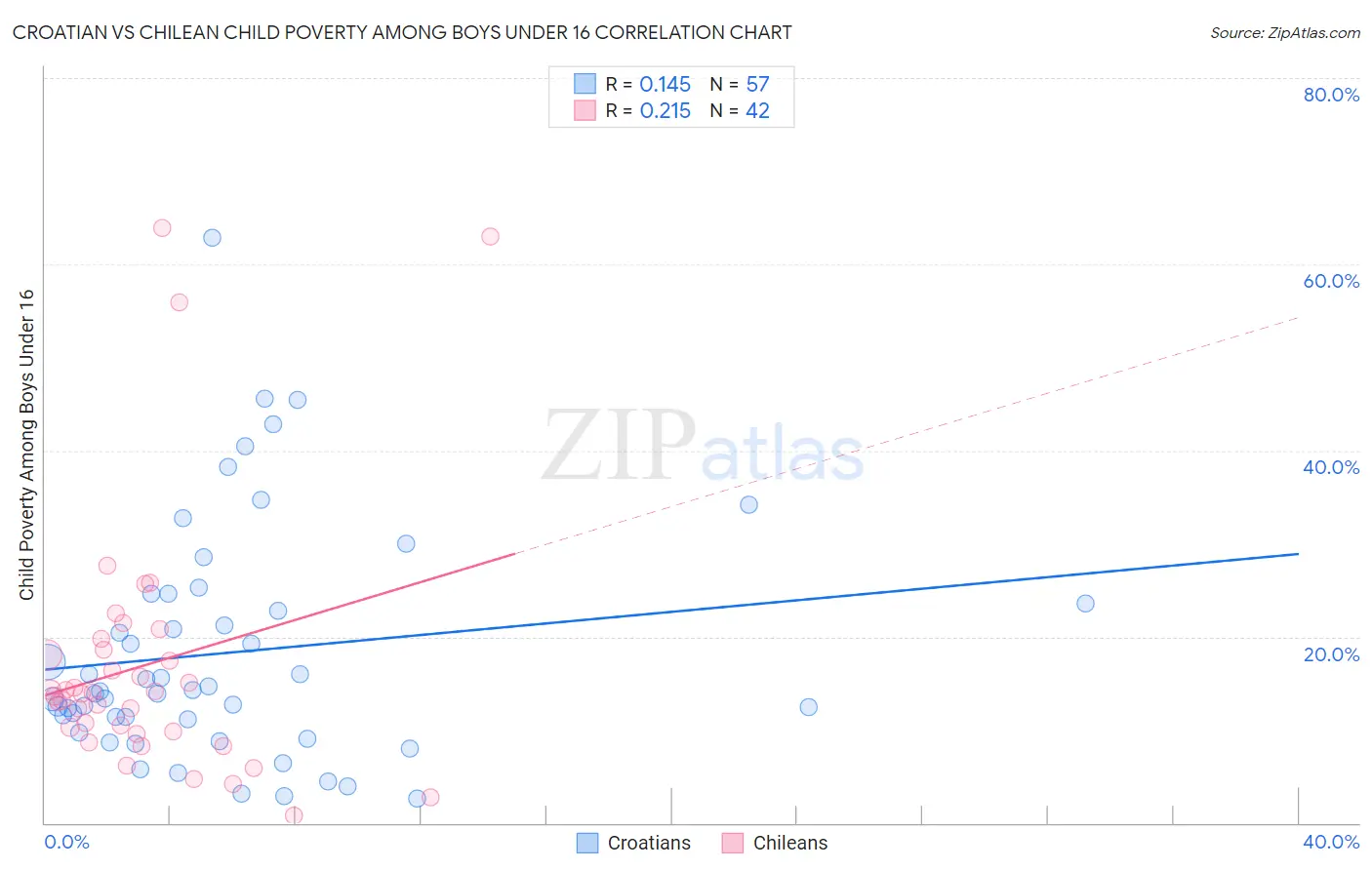 Croatian vs Chilean Child Poverty Among Boys Under 16