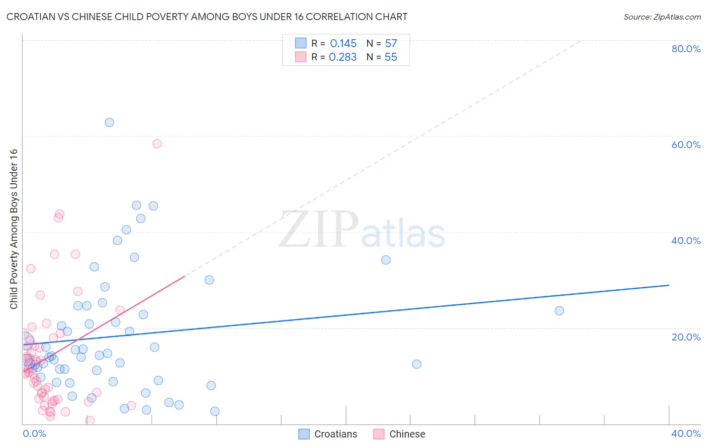 Croatian vs Chinese Child Poverty Among Boys Under 16