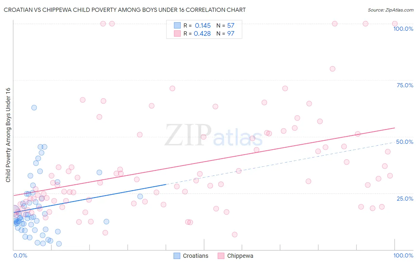 Croatian vs Chippewa Child Poverty Among Boys Under 16
