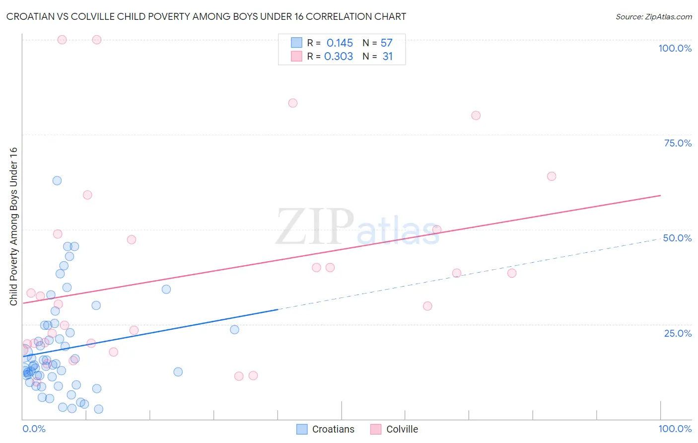 Croatian vs Colville Child Poverty Among Boys Under 16