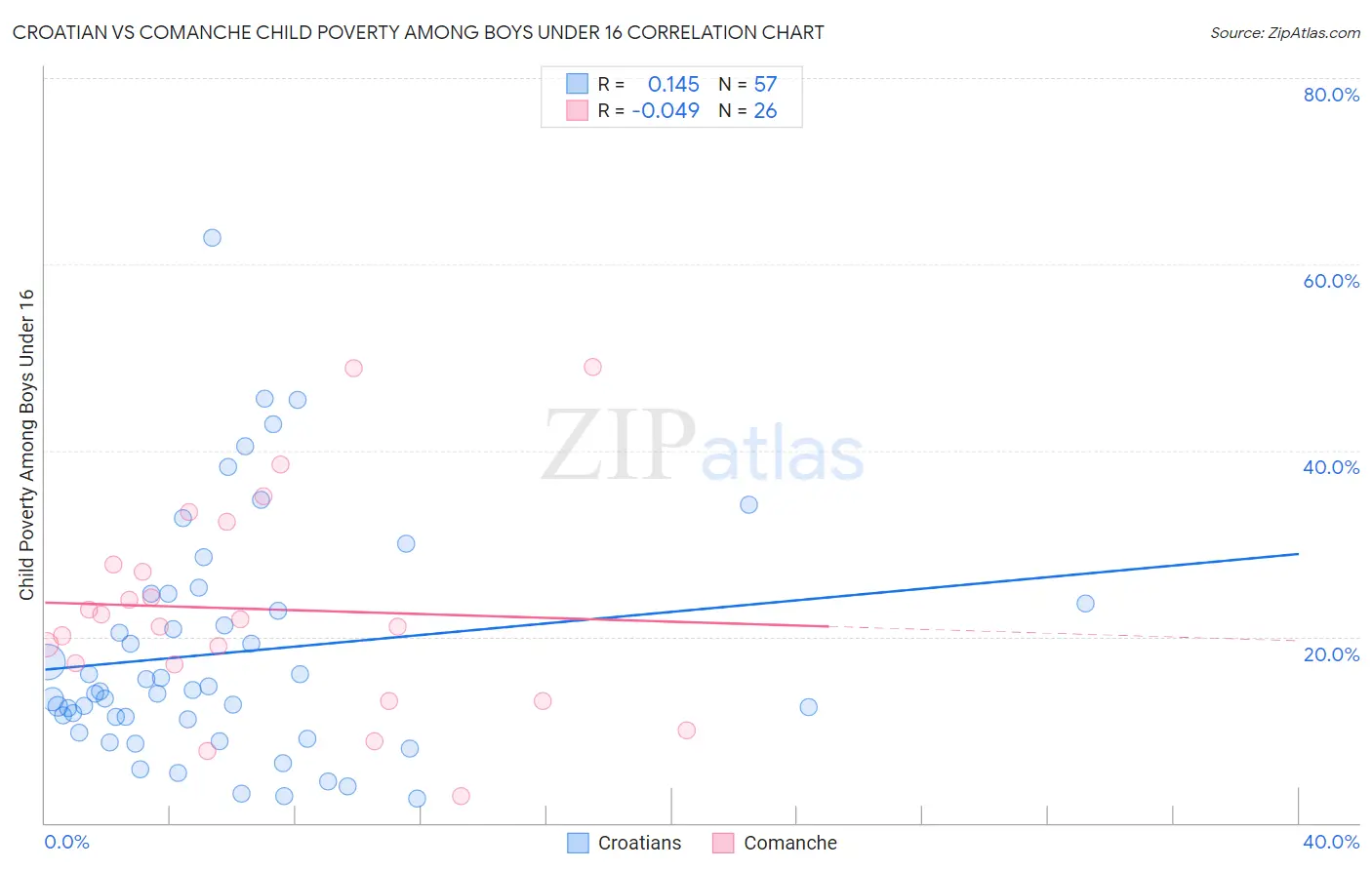 Croatian vs Comanche Child Poverty Among Boys Under 16