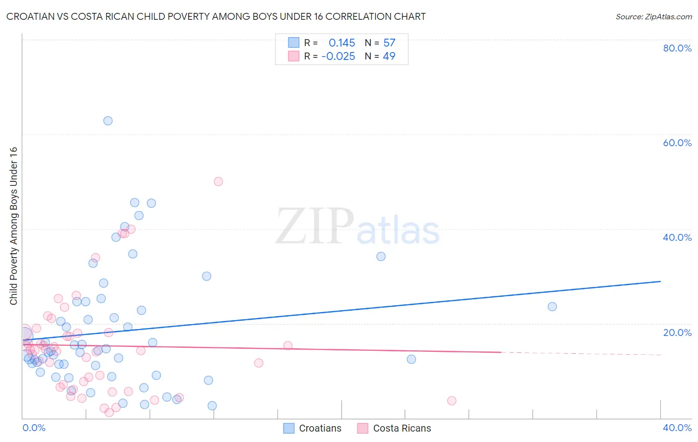 Croatian vs Costa Rican Child Poverty Among Boys Under 16