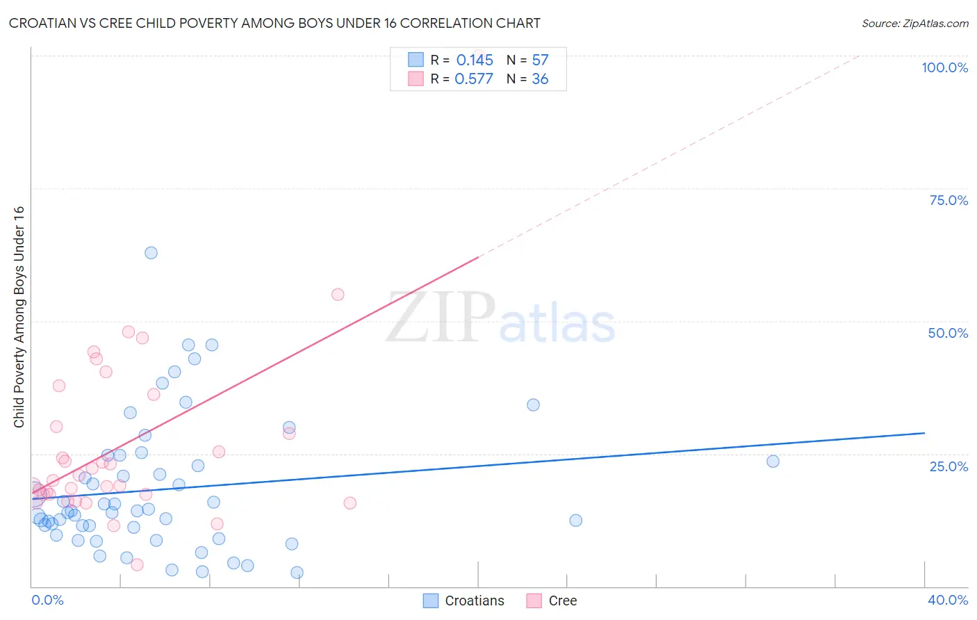 Croatian vs Cree Child Poverty Among Boys Under 16