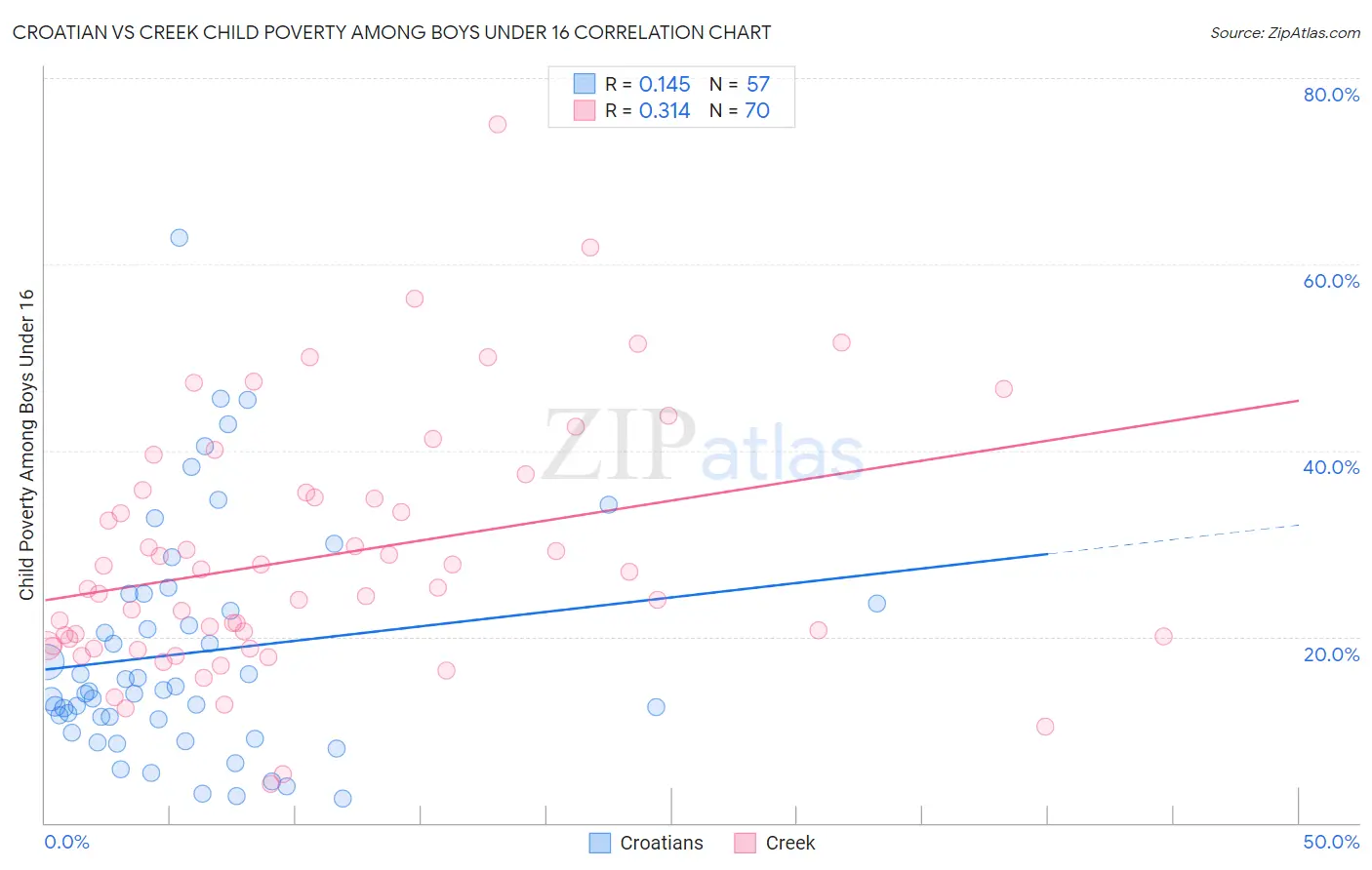 Croatian vs Creek Child Poverty Among Boys Under 16