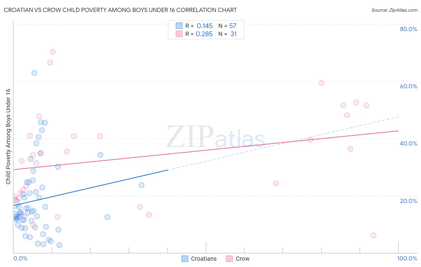 Croatian vs Crow Child Poverty Among Boys Under 16