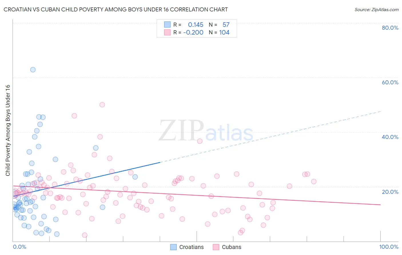 Croatian vs Cuban Child Poverty Among Boys Under 16