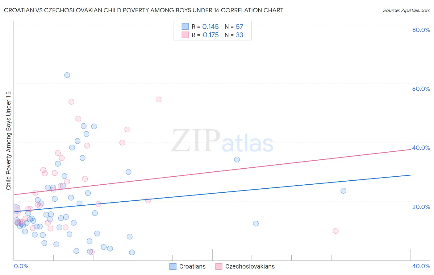 Croatian vs Czechoslovakian Child Poverty Among Boys Under 16