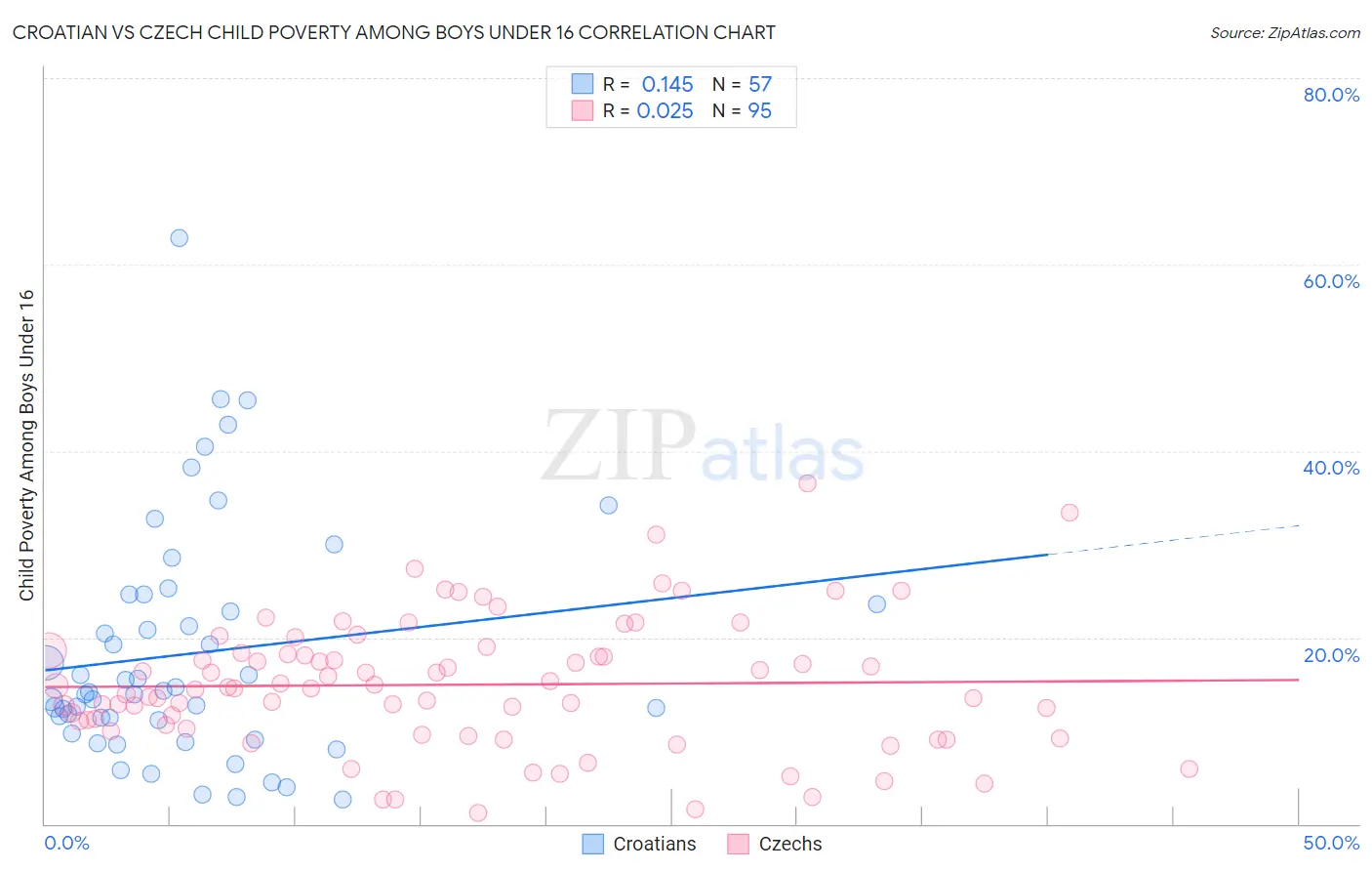 Croatian vs Czech Child Poverty Among Boys Under 16